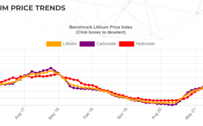 Lithium Prices Set 5-Year High Amid Skyrocketing Demand