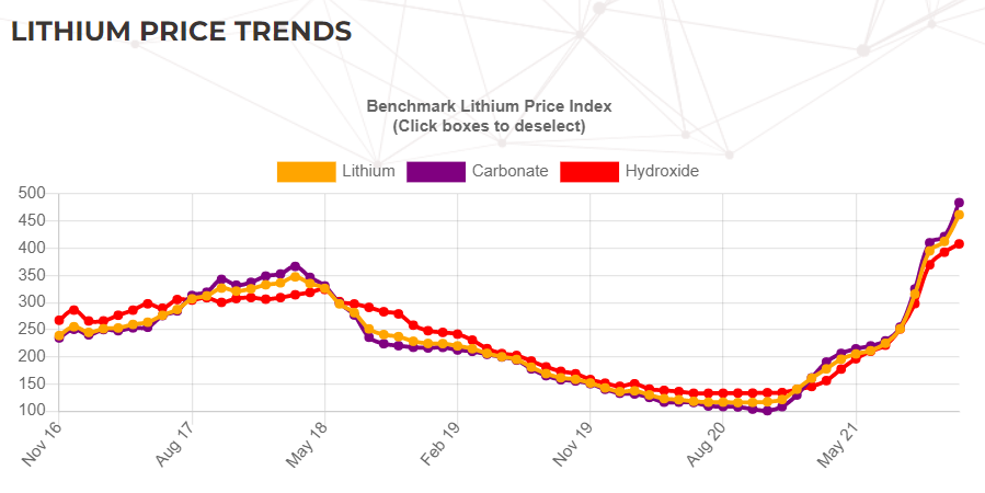 Lithium Prices Set 5-Year High Amid Skyrocketing Demand